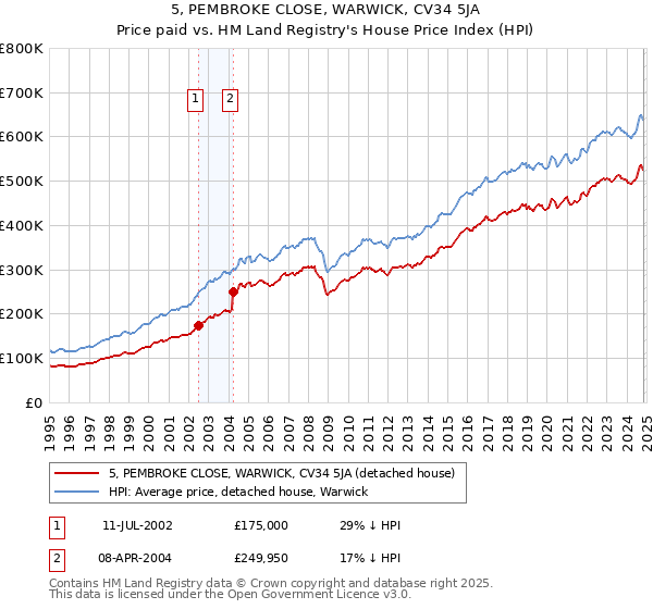 5, PEMBROKE CLOSE, WARWICK, CV34 5JA: Price paid vs HM Land Registry's House Price Index