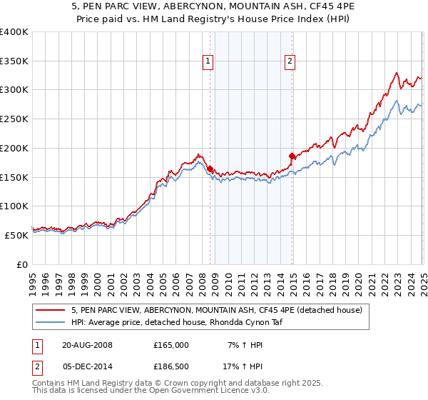 5, PEN PARC VIEW, ABERCYNON, MOUNTAIN ASH, CF45 4PE: Price paid vs HM Land Registry's House Price Index