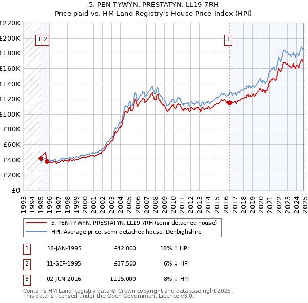 5, PEN TYWYN, PRESTATYN, LL19 7RH: Price paid vs HM Land Registry's House Price Index