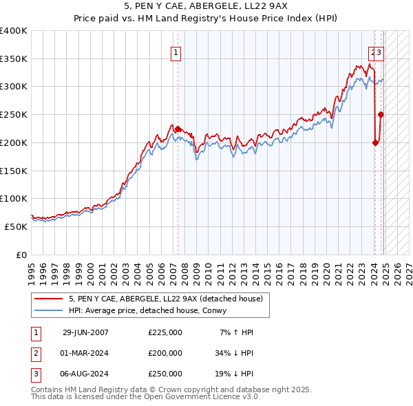 5, PEN Y CAE, ABERGELE, LL22 9AX: Price paid vs HM Land Registry's House Price Index