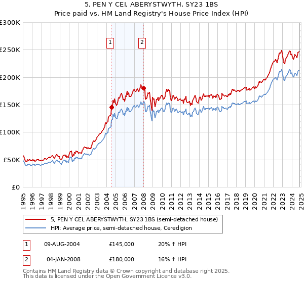 5, PEN Y CEI, ABERYSTWYTH, SY23 1BS: Price paid vs HM Land Registry's House Price Index