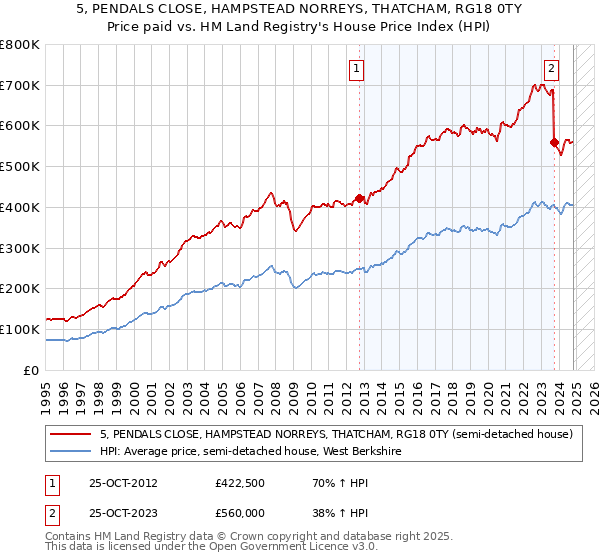 5, PENDALS CLOSE, HAMPSTEAD NORREYS, THATCHAM, RG18 0TY: Price paid vs HM Land Registry's House Price Index