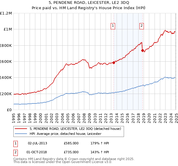 5, PENDENE ROAD, LEICESTER, LE2 3DQ: Price paid vs HM Land Registry's House Price Index