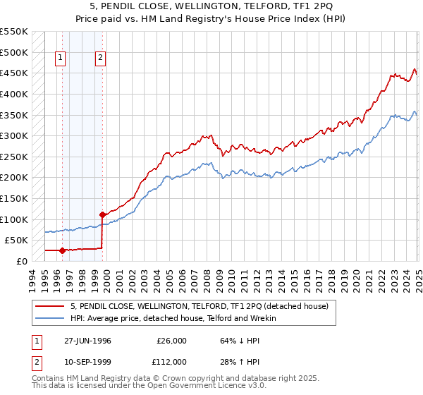 5, PENDIL CLOSE, WELLINGTON, TELFORD, TF1 2PQ: Price paid vs HM Land Registry's House Price Index