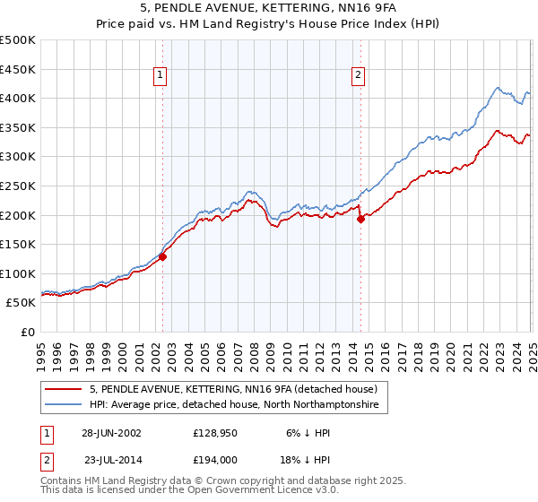 5, PENDLE AVENUE, KETTERING, NN16 9FA: Price paid vs HM Land Registry's House Price Index