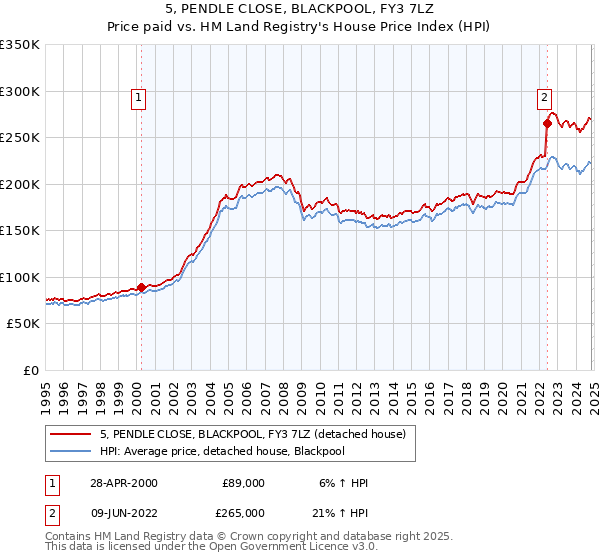 5, PENDLE CLOSE, BLACKPOOL, FY3 7LZ: Price paid vs HM Land Registry's House Price Index