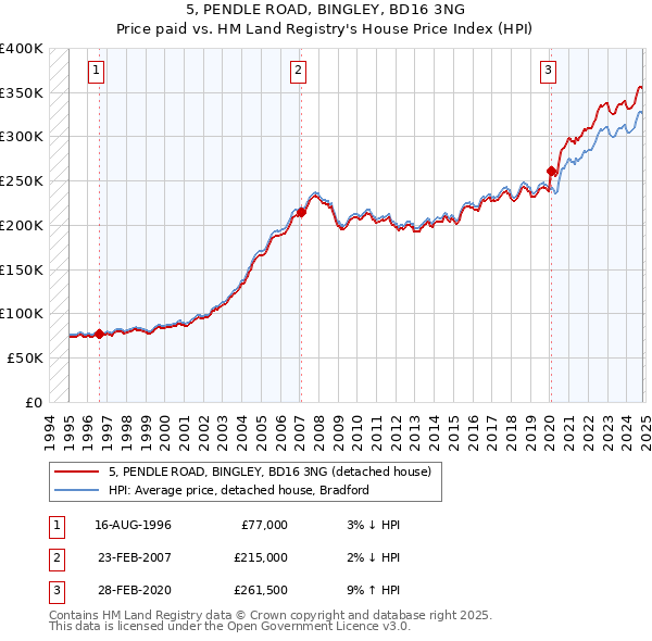 5, PENDLE ROAD, BINGLEY, BD16 3NG: Price paid vs HM Land Registry's House Price Index