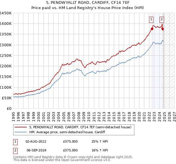 5, PENDWYALLT ROAD, CARDIFF, CF14 7EF: Price paid vs HM Land Registry's House Price Index