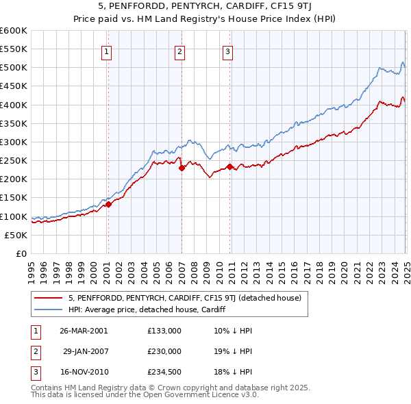 5, PENFFORDD, PENTYRCH, CARDIFF, CF15 9TJ: Price paid vs HM Land Registry's House Price Index