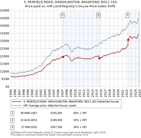 5, PENFIELD ROAD, DRIGHLINGTON, BRADFORD, BD11 1ES: Price paid vs HM Land Registry's House Price Index