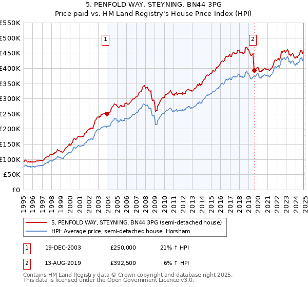 5, PENFOLD WAY, STEYNING, BN44 3PG: Price paid vs HM Land Registry's House Price Index