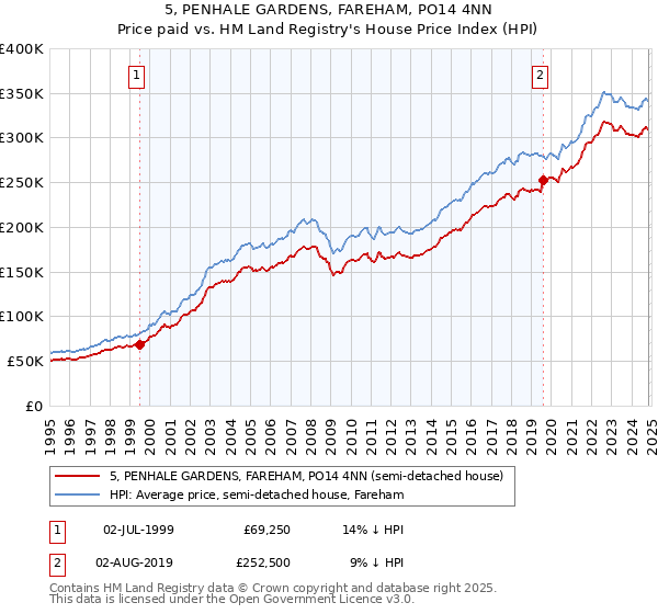 5, PENHALE GARDENS, FAREHAM, PO14 4NN: Price paid vs HM Land Registry's House Price Index