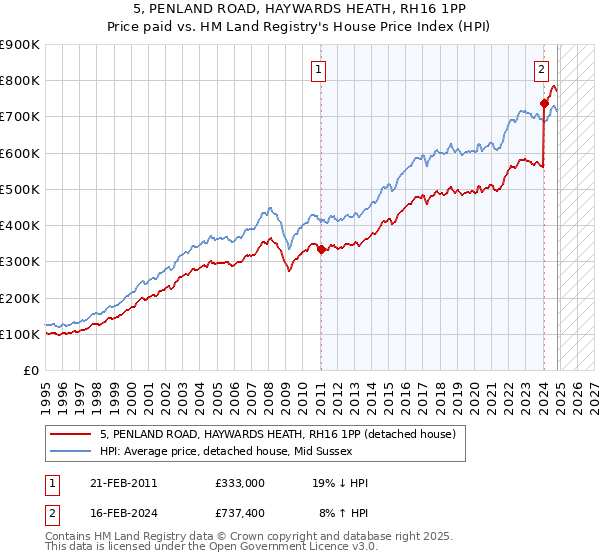 5, PENLAND ROAD, HAYWARDS HEATH, RH16 1PP: Price paid vs HM Land Registry's House Price Index