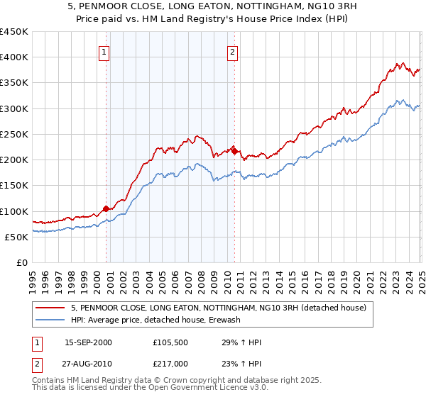 5, PENMOOR CLOSE, LONG EATON, NOTTINGHAM, NG10 3RH: Price paid vs HM Land Registry's House Price Index