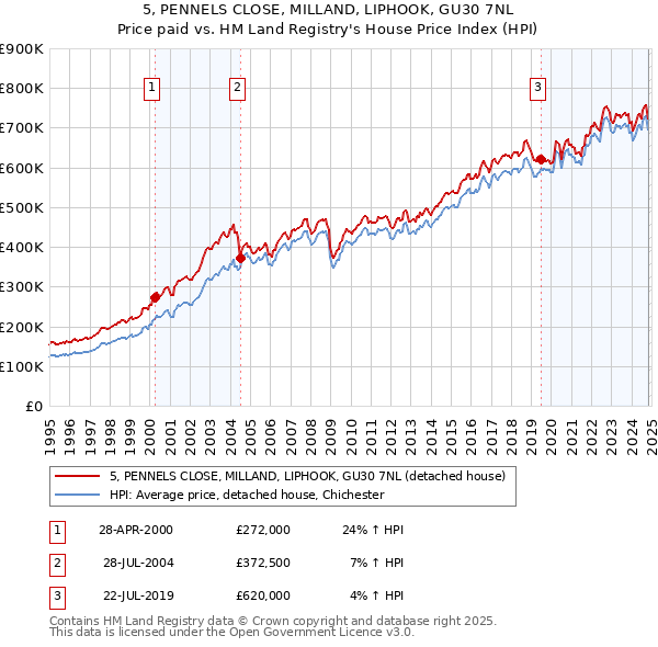 5, PENNELS CLOSE, MILLAND, LIPHOOK, GU30 7NL: Price paid vs HM Land Registry's House Price Index