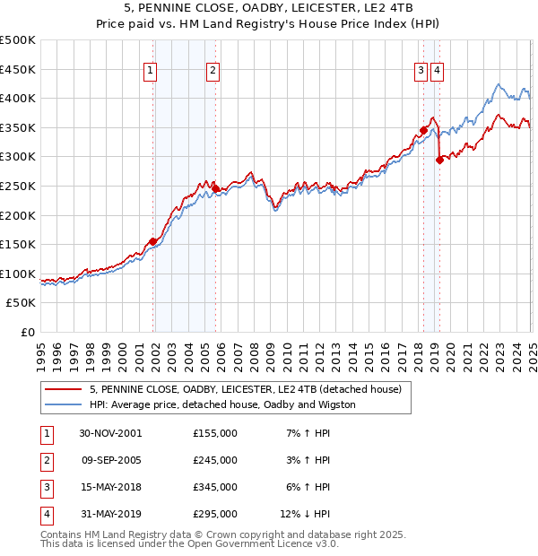 5, PENNINE CLOSE, OADBY, LEICESTER, LE2 4TB: Price paid vs HM Land Registry's House Price Index