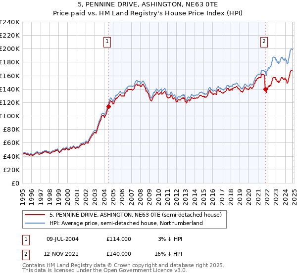 5, PENNINE DRIVE, ASHINGTON, NE63 0TE: Price paid vs HM Land Registry's House Price Index