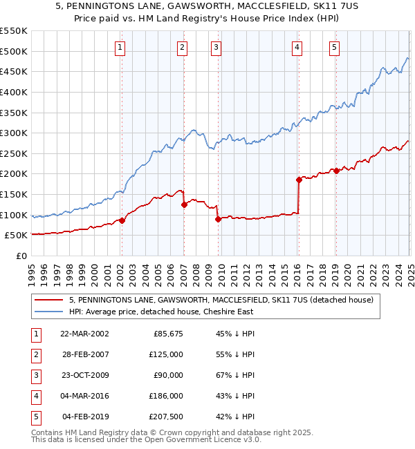 5, PENNINGTONS LANE, GAWSWORTH, MACCLESFIELD, SK11 7US: Price paid vs HM Land Registry's House Price Index