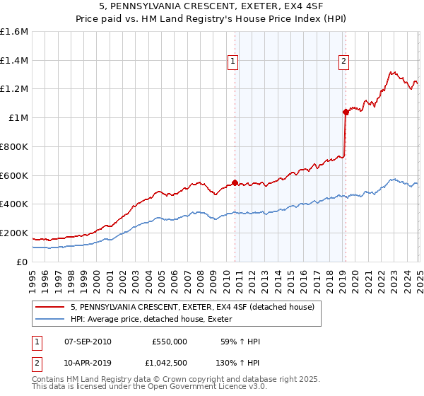 5, PENNSYLVANIA CRESCENT, EXETER, EX4 4SF: Price paid vs HM Land Registry's House Price Index