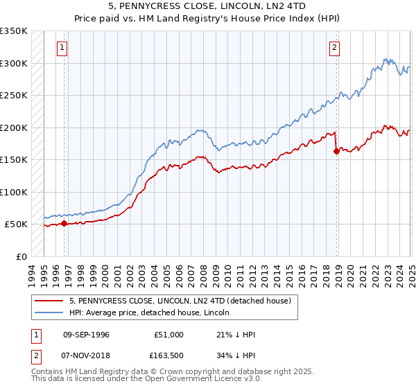 5, PENNYCRESS CLOSE, LINCOLN, LN2 4TD: Price paid vs HM Land Registry's House Price Index