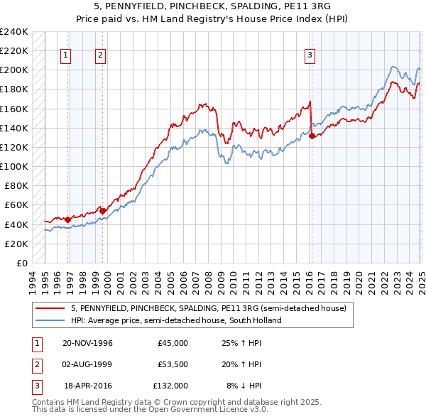 5, PENNYFIELD, PINCHBECK, SPALDING, PE11 3RG: Price paid vs HM Land Registry's House Price Index