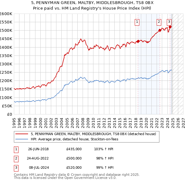 5, PENNYMAN GREEN, MALTBY, MIDDLESBROUGH, TS8 0BX: Price paid vs HM Land Registry's House Price Index