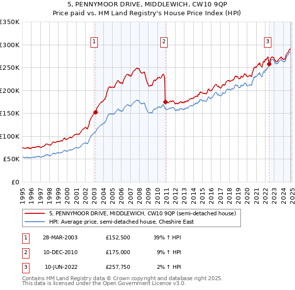 5, PENNYMOOR DRIVE, MIDDLEWICH, CW10 9QP: Price paid vs HM Land Registry's House Price Index