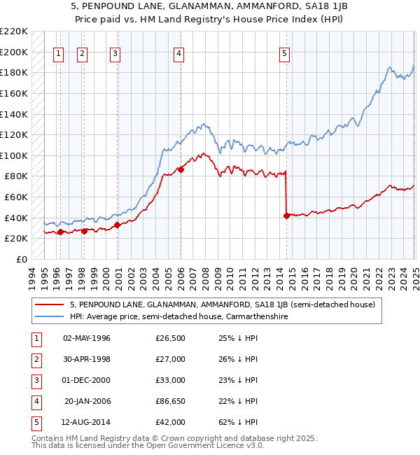 5, PENPOUND LANE, GLANAMMAN, AMMANFORD, SA18 1JB: Price paid vs HM Land Registry's House Price Index