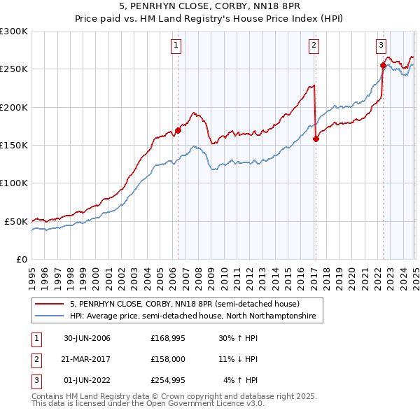 5, PENRHYN CLOSE, CORBY, NN18 8PR: Price paid vs HM Land Registry's House Price Index