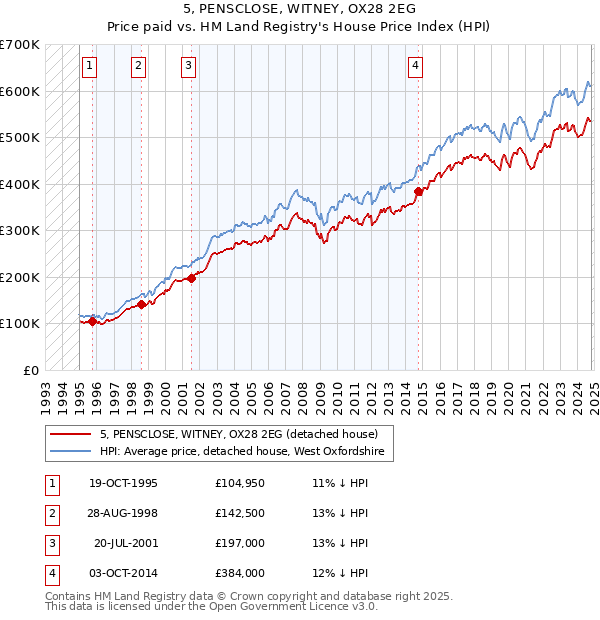 5, PENSCLOSE, WITNEY, OX28 2EG: Price paid vs HM Land Registry's House Price Index