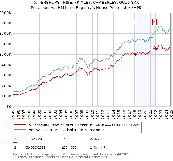 5, PENSHURST RISE, FRIMLEY, CAMBERLEY, GU16 8XX: Price paid vs HM Land Registry's House Price Index