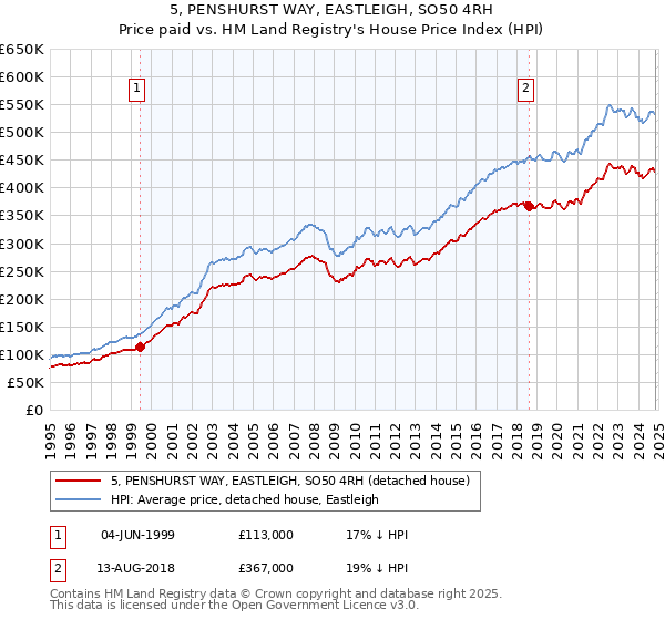 5, PENSHURST WAY, EASTLEIGH, SO50 4RH: Price paid vs HM Land Registry's House Price Index