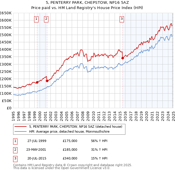 5, PENTERRY PARK, CHEPSTOW, NP16 5AZ: Price paid vs HM Land Registry's House Price Index