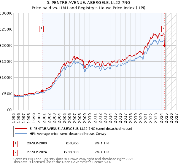 5, PENTRE AVENUE, ABERGELE, LL22 7NG: Price paid vs HM Land Registry's House Price Index