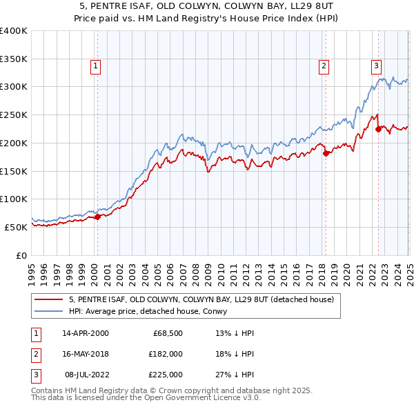 5, PENTRE ISAF, OLD COLWYN, COLWYN BAY, LL29 8UT: Price paid vs HM Land Registry's House Price Index