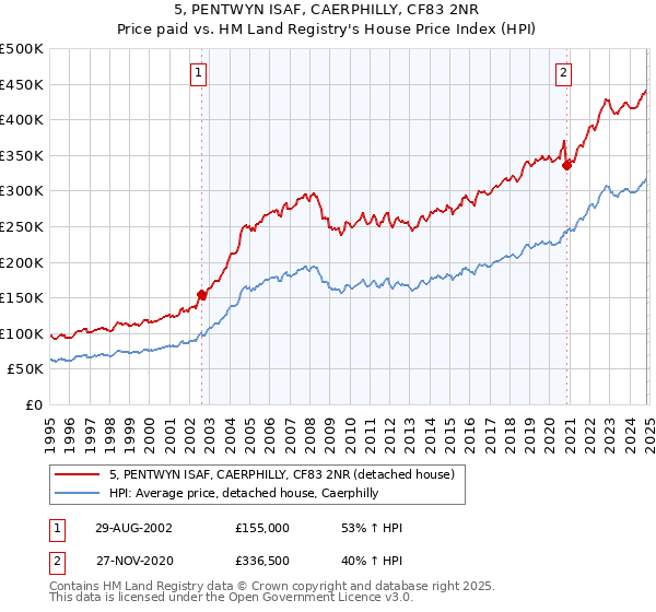 5, PENTWYN ISAF, CAERPHILLY, CF83 2NR: Price paid vs HM Land Registry's House Price Index