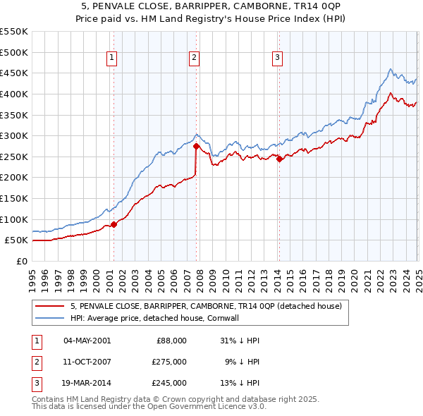 5, PENVALE CLOSE, BARRIPPER, CAMBORNE, TR14 0QP: Price paid vs HM Land Registry's House Price Index