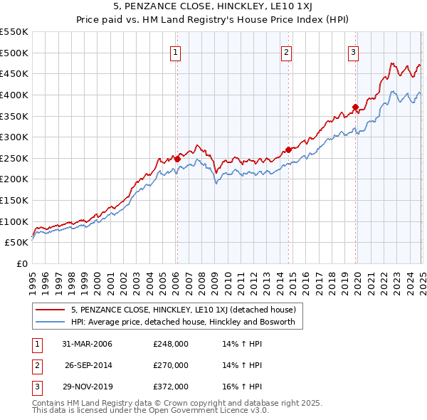 5, PENZANCE CLOSE, HINCKLEY, LE10 1XJ: Price paid vs HM Land Registry's House Price Index