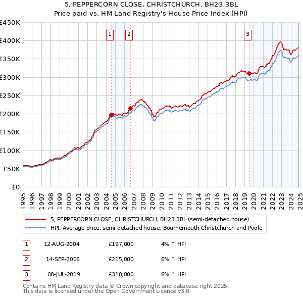 5, PEPPERCORN CLOSE, CHRISTCHURCH, BH23 3BL: Price paid vs HM Land Registry's House Price Index