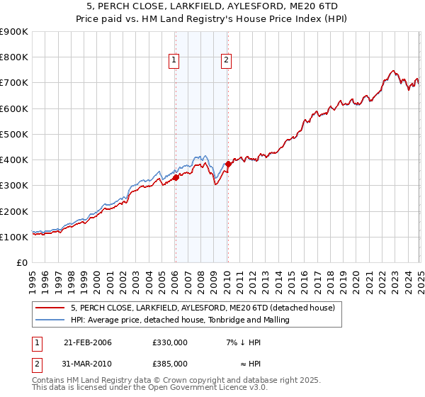 5, PERCH CLOSE, LARKFIELD, AYLESFORD, ME20 6TD: Price paid vs HM Land Registry's House Price Index