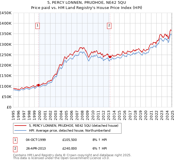 5, PERCY LONNEN, PRUDHOE, NE42 5QU: Price paid vs HM Land Registry's House Price Index