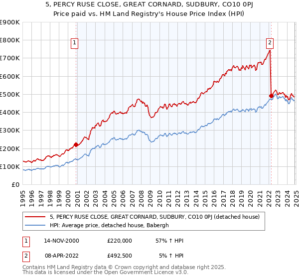 5, PERCY RUSE CLOSE, GREAT CORNARD, SUDBURY, CO10 0PJ: Price paid vs HM Land Registry's House Price Index