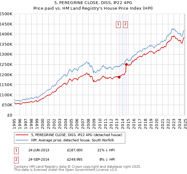 5, PEREGRINE CLOSE, DISS, IP22 4PG: Price paid vs HM Land Registry's House Price Index