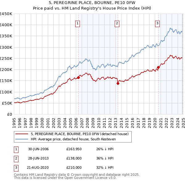 5, PEREGRINE PLACE, BOURNE, PE10 0FW: Price paid vs HM Land Registry's House Price Index