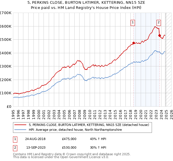 5, PERKINS CLOSE, BURTON LATIMER, KETTERING, NN15 5ZE: Price paid vs HM Land Registry's House Price Index