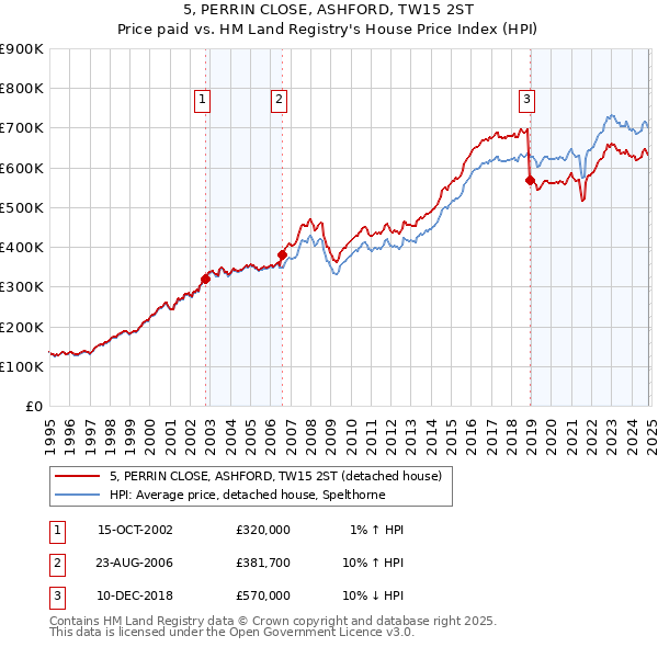 5, PERRIN CLOSE, ASHFORD, TW15 2ST: Price paid vs HM Land Registry's House Price Index