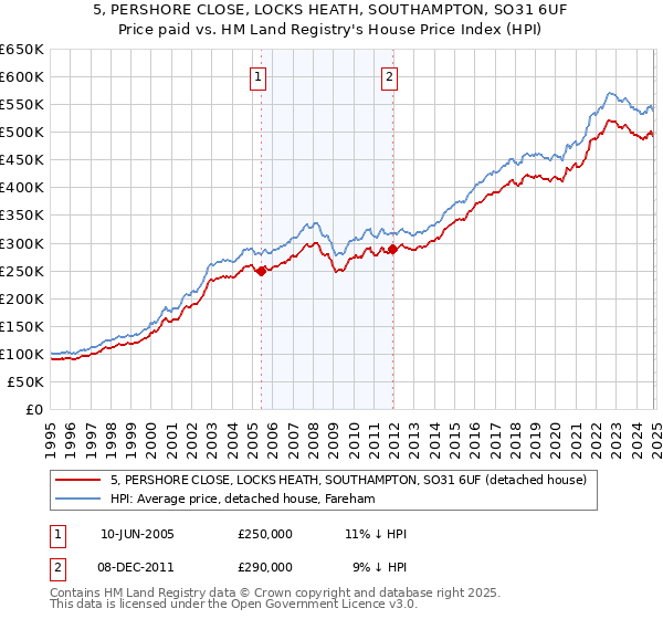 5, PERSHORE CLOSE, LOCKS HEATH, SOUTHAMPTON, SO31 6UF: Price paid vs HM Land Registry's House Price Index