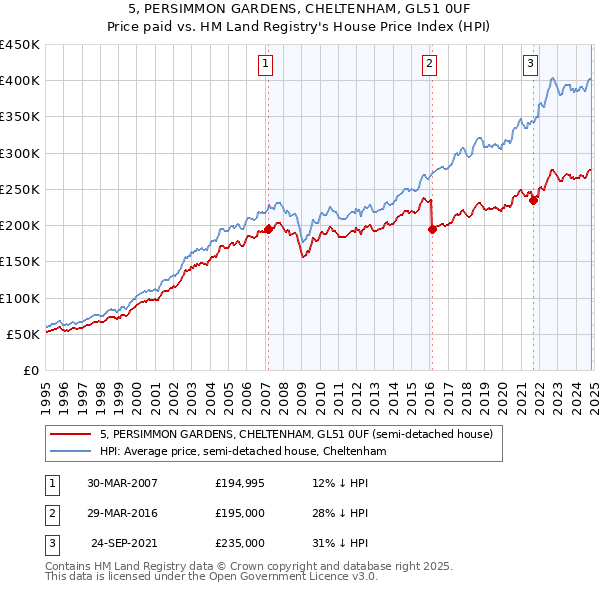 5, PERSIMMON GARDENS, CHELTENHAM, GL51 0UF: Price paid vs HM Land Registry's House Price Index