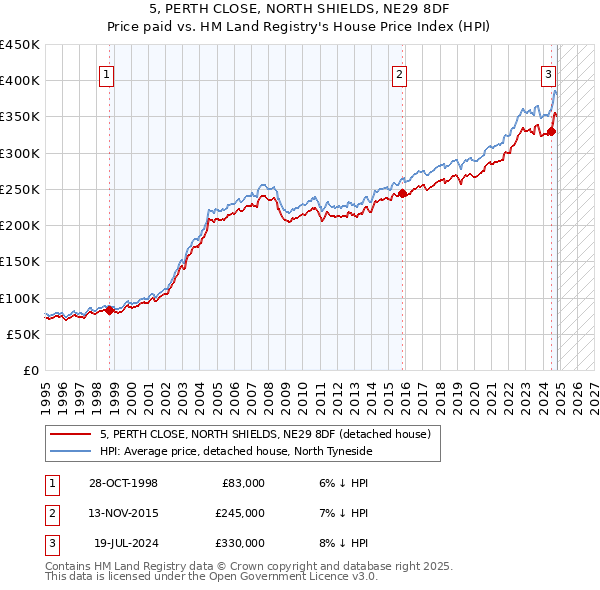 5, PERTH CLOSE, NORTH SHIELDS, NE29 8DF: Price paid vs HM Land Registry's House Price Index