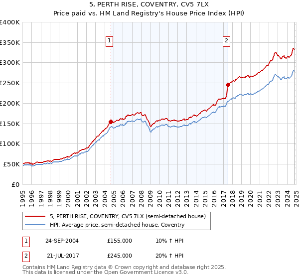 5, PERTH RISE, COVENTRY, CV5 7LX: Price paid vs HM Land Registry's House Price Index